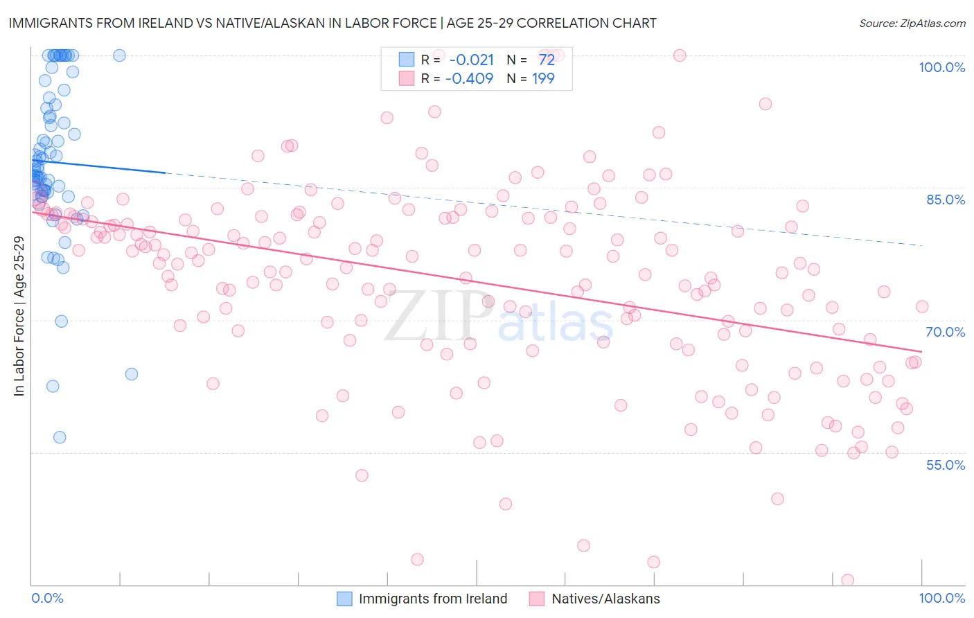 Immigrants from Ireland vs Native/Alaskan In Labor Force | Age 25-29