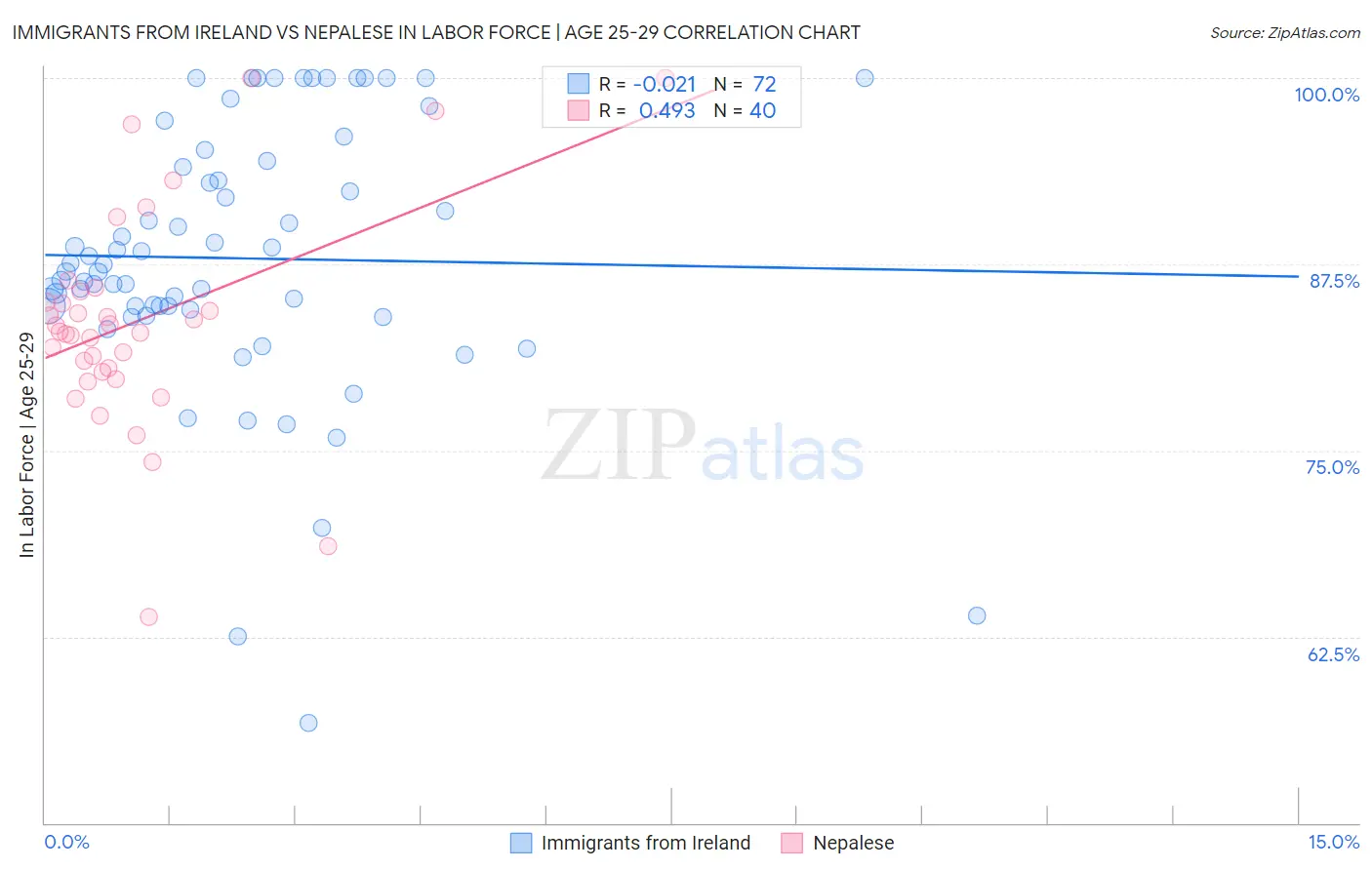 Immigrants from Ireland vs Nepalese In Labor Force | Age 25-29