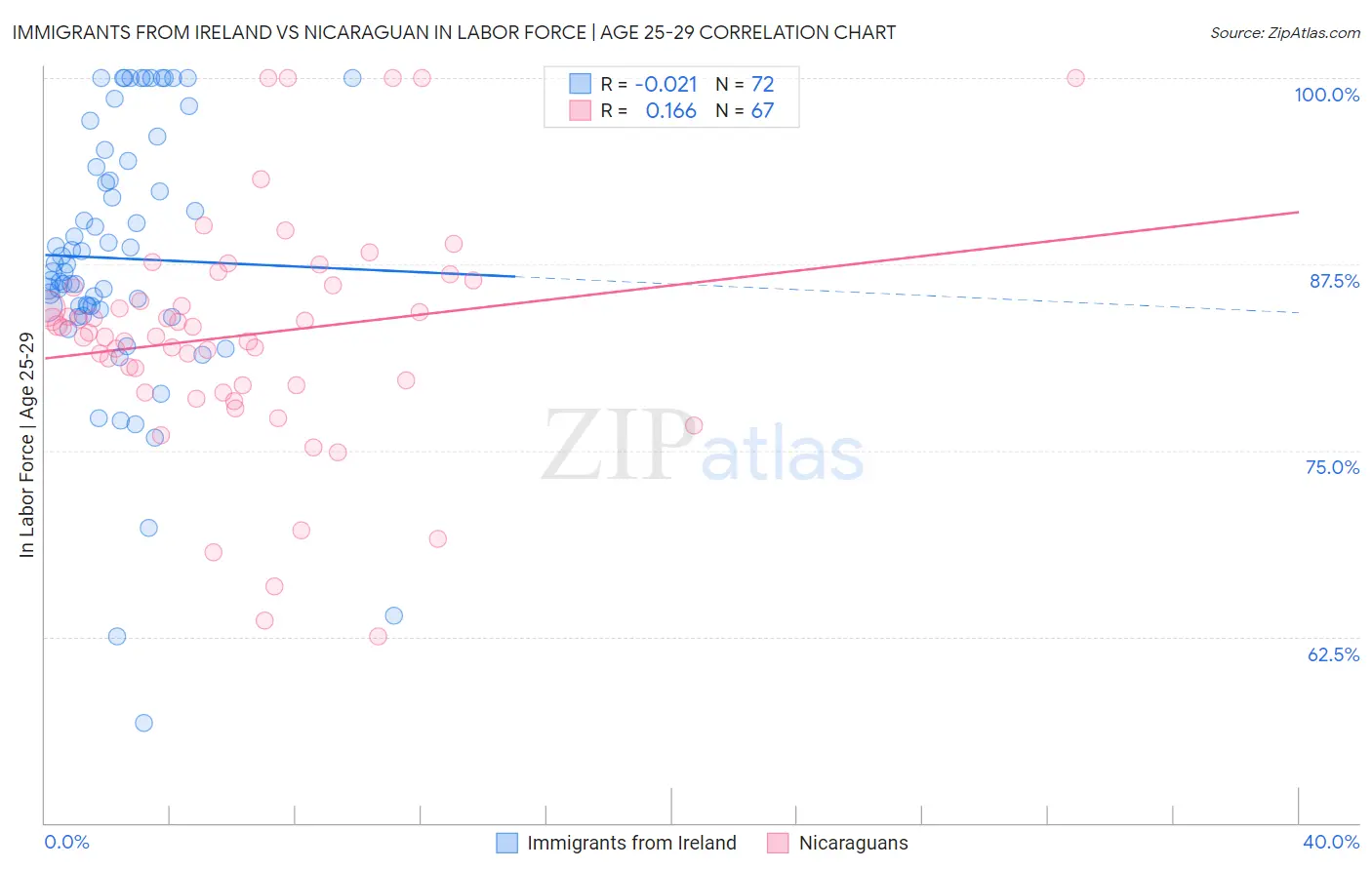 Immigrants from Ireland vs Nicaraguan In Labor Force | Age 25-29