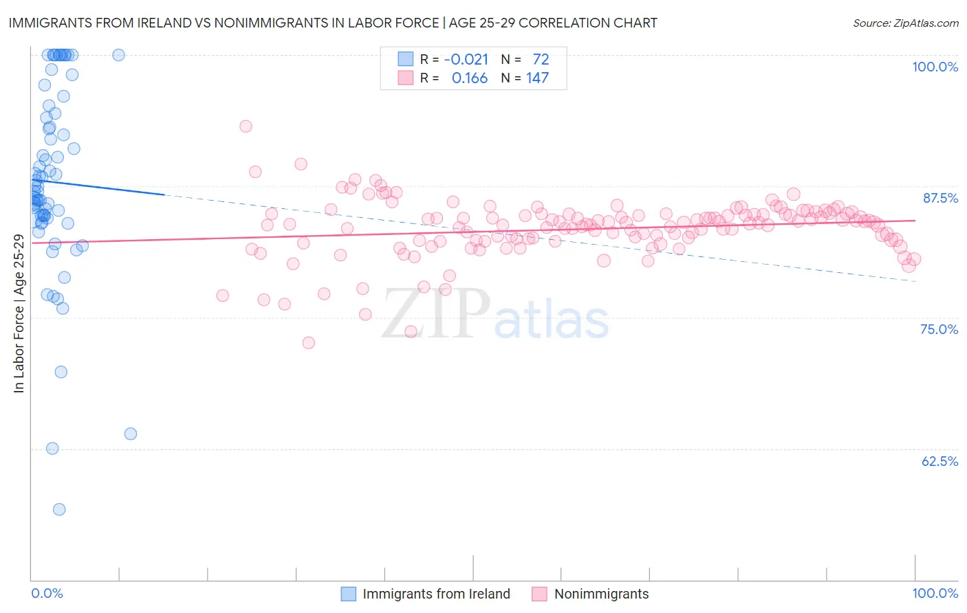Immigrants from Ireland vs Nonimmigrants In Labor Force | Age 25-29