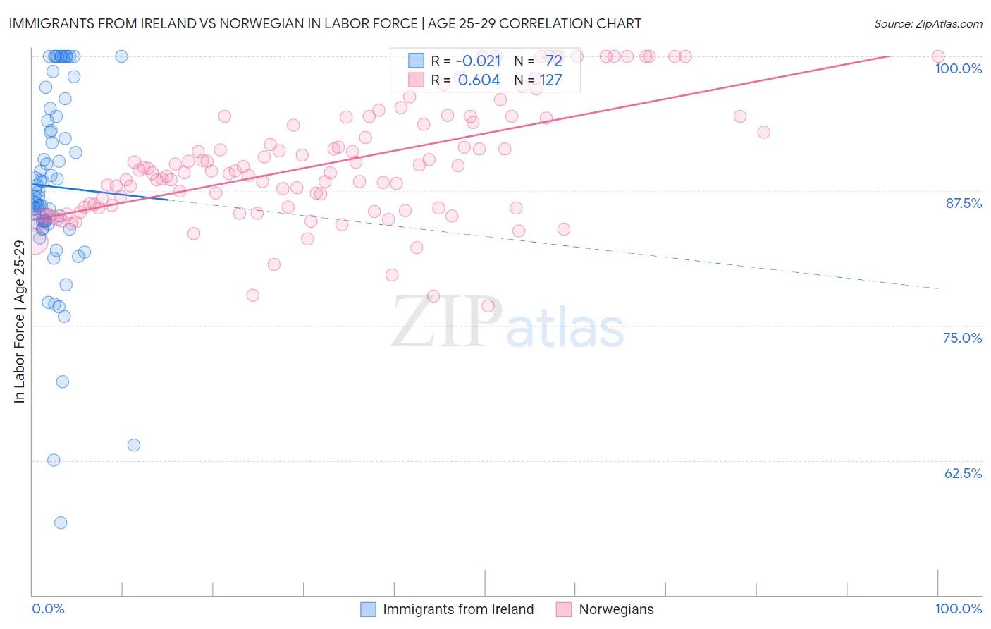 Immigrants from Ireland vs Norwegian In Labor Force | Age 25-29