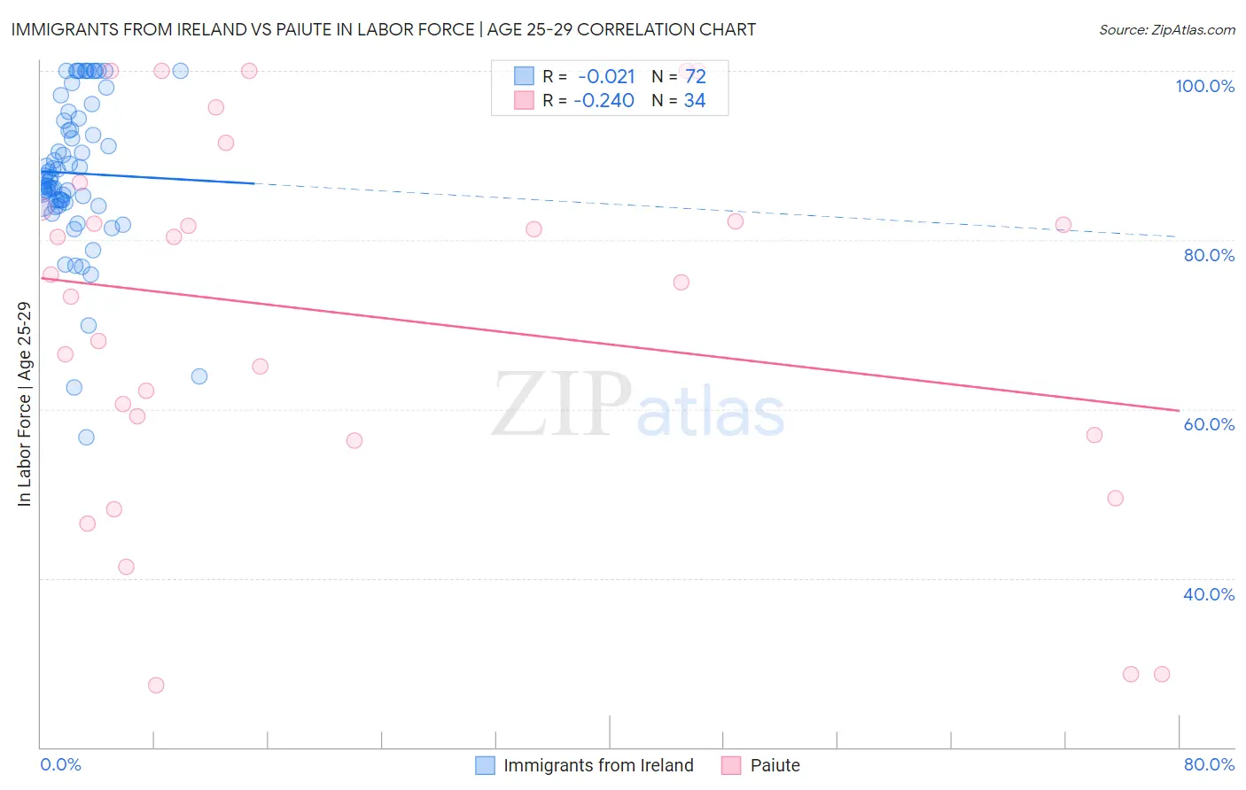 Immigrants from Ireland vs Paiute In Labor Force | Age 25-29