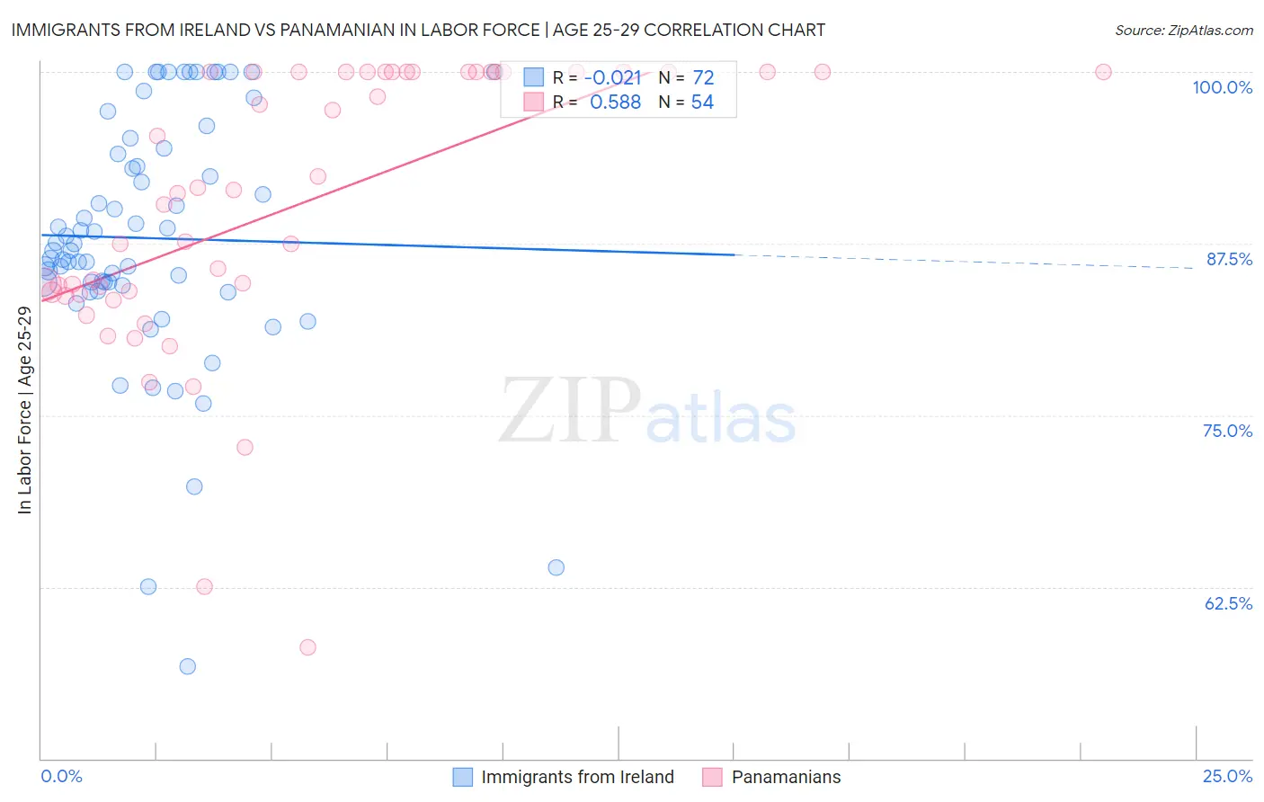 Immigrants from Ireland vs Panamanian In Labor Force | Age 25-29