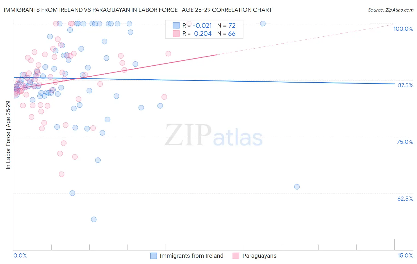 Immigrants from Ireland vs Paraguayan In Labor Force | Age 25-29