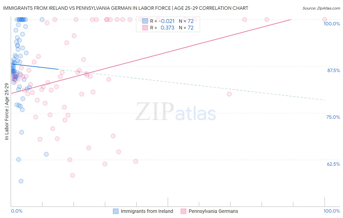 Immigrants from Ireland vs Pennsylvania German In Labor Force | Age 25-29
