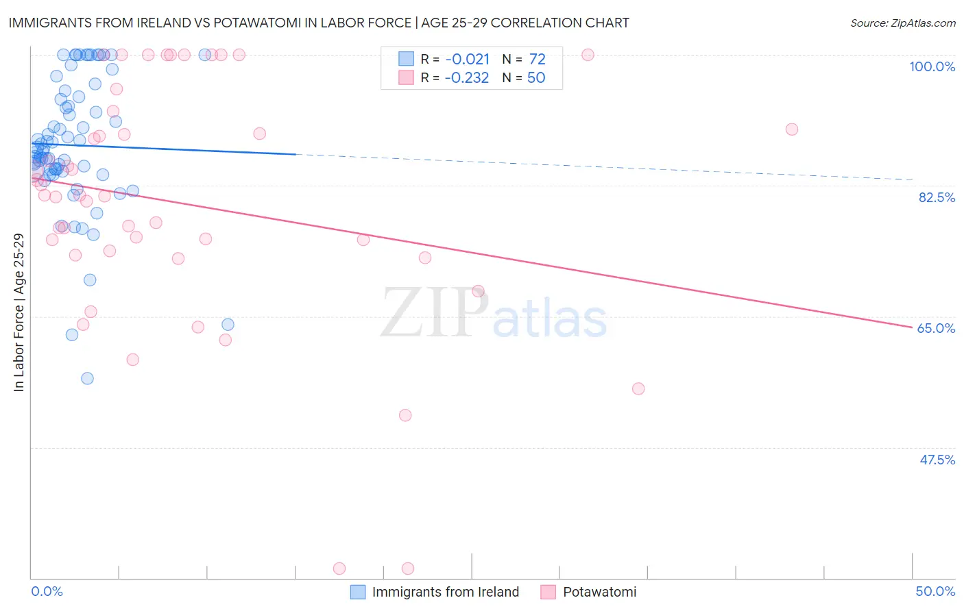 Immigrants from Ireland vs Potawatomi In Labor Force | Age 25-29