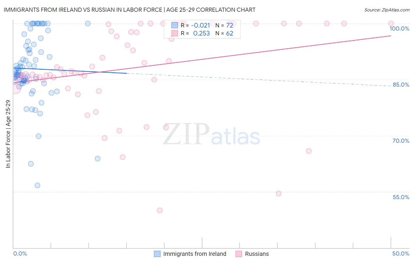 Immigrants from Ireland vs Russian In Labor Force | Age 25-29