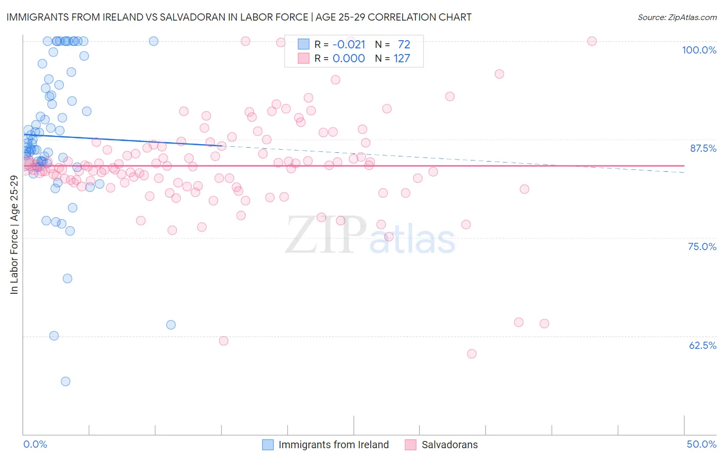 Immigrants from Ireland vs Salvadoran In Labor Force | Age 25-29