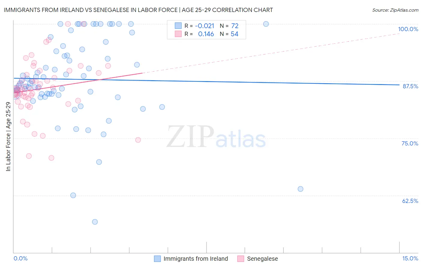 Immigrants from Ireland vs Senegalese In Labor Force | Age 25-29