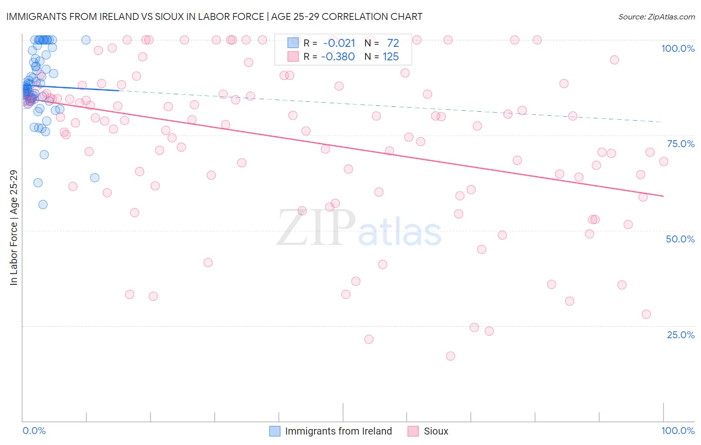 Immigrants from Ireland vs Sioux In Labor Force | Age 25-29