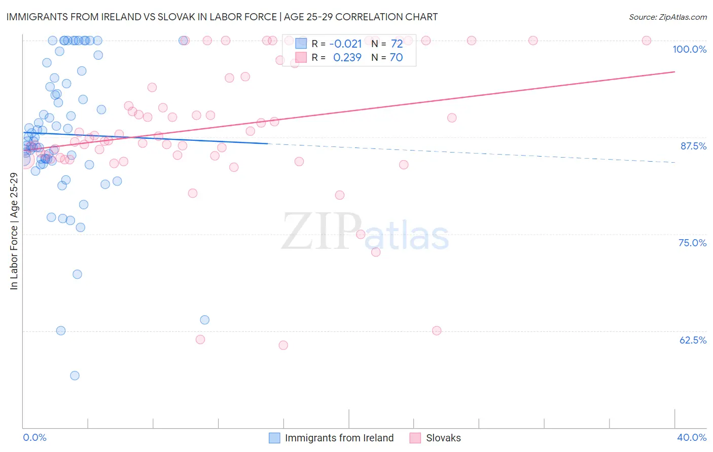 Immigrants from Ireland vs Slovak In Labor Force | Age 25-29