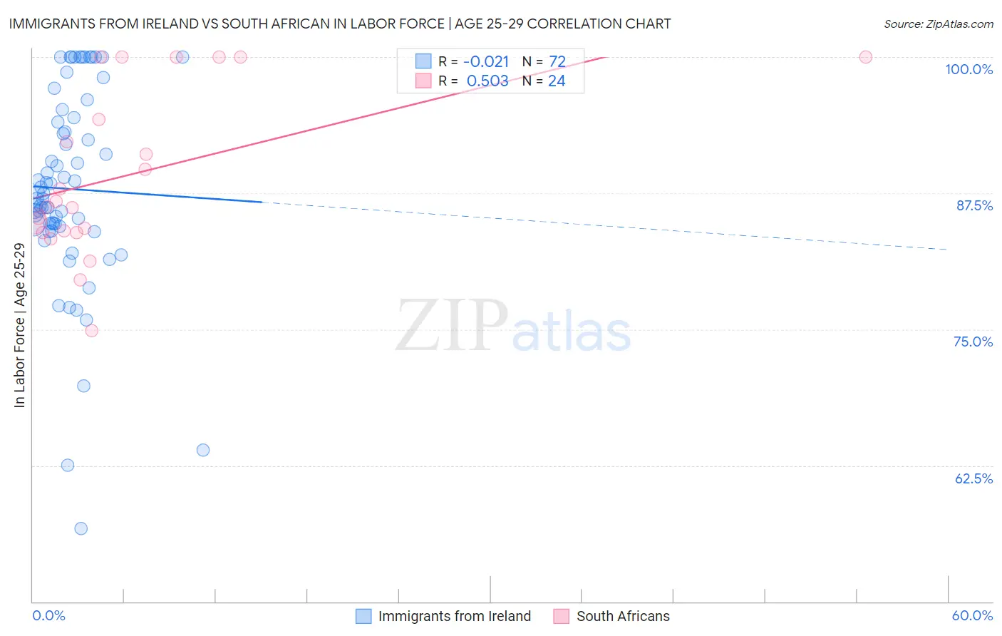 Immigrants from Ireland vs South African In Labor Force | Age 25-29