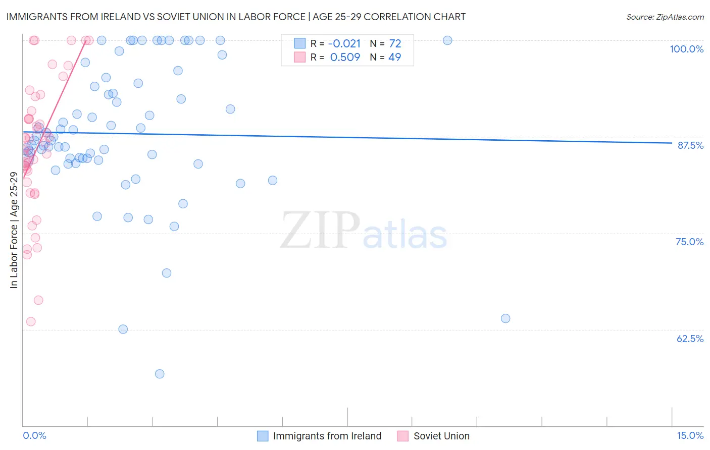 Immigrants from Ireland vs Soviet Union In Labor Force | Age 25-29