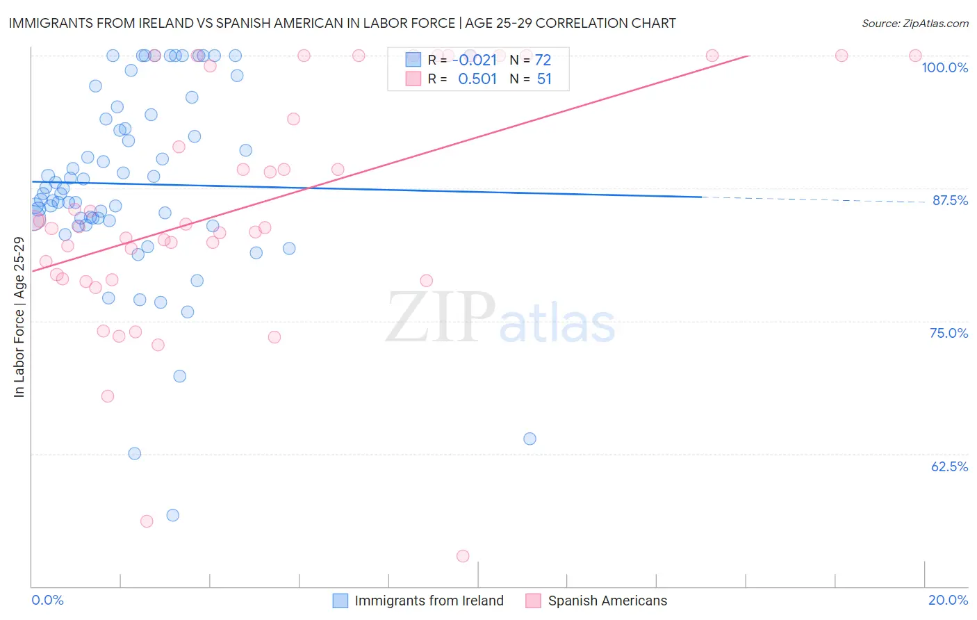 Immigrants from Ireland vs Spanish American In Labor Force | Age 25-29