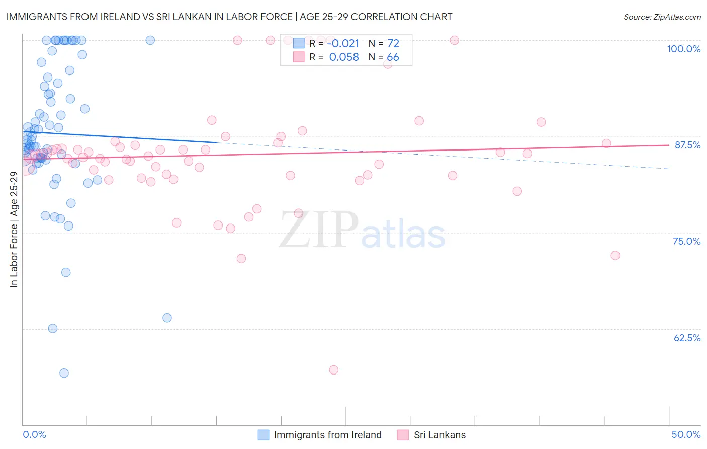 Immigrants from Ireland vs Sri Lankan In Labor Force | Age 25-29