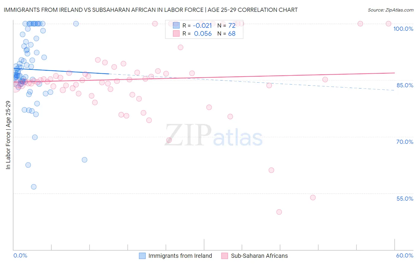 Immigrants from Ireland vs Subsaharan African In Labor Force | Age 25-29
