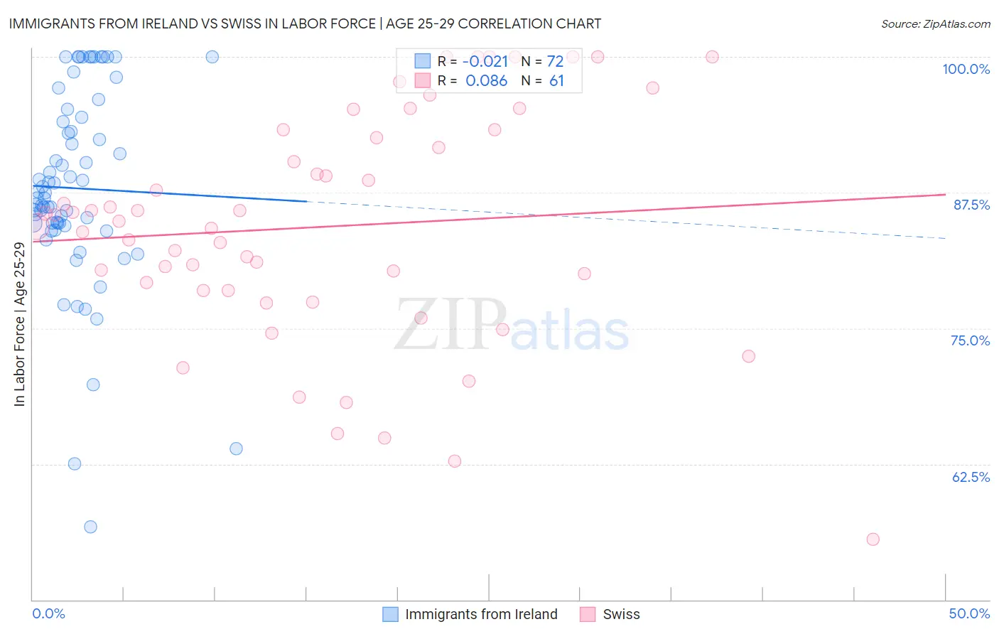 Immigrants from Ireland vs Swiss In Labor Force | Age 25-29