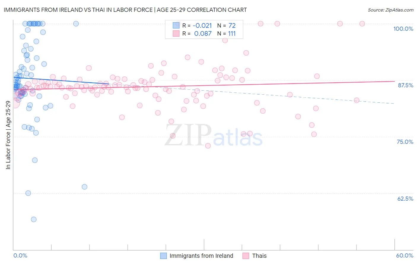 Immigrants from Ireland vs Thai In Labor Force | Age 25-29