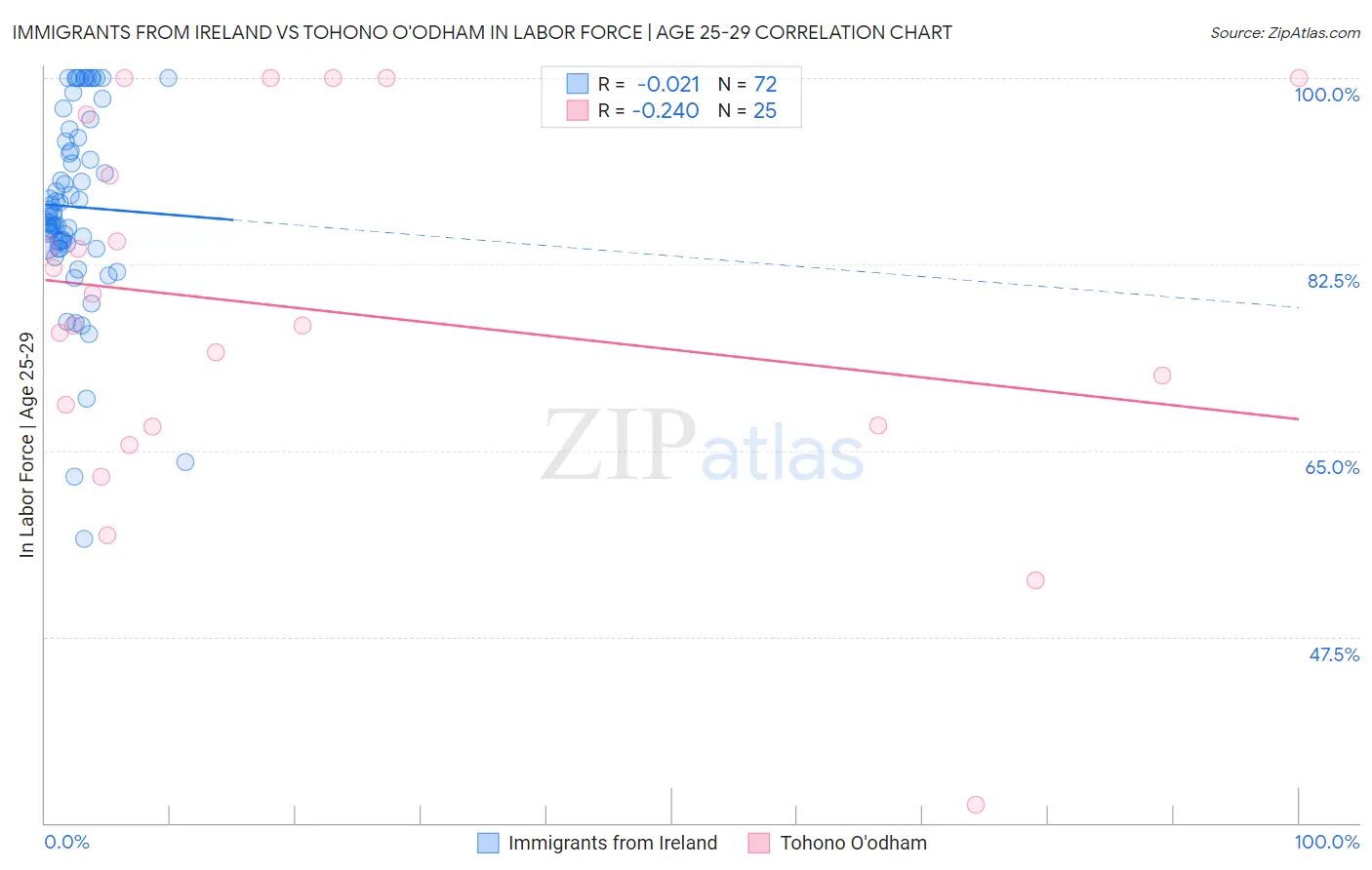 Immigrants from Ireland vs Tohono O'odham In Labor Force | Age 25-29