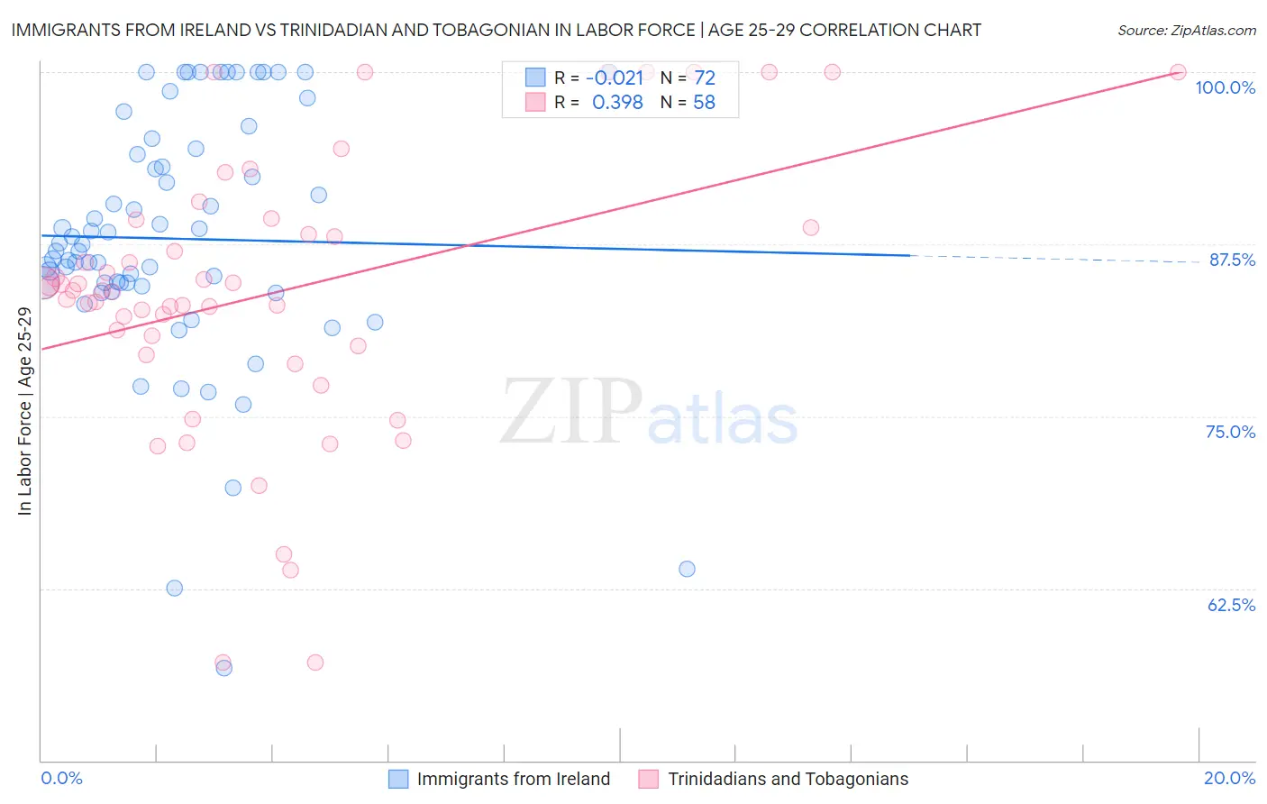 Immigrants from Ireland vs Trinidadian and Tobagonian In Labor Force | Age 25-29