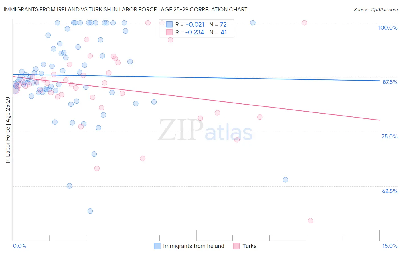 Immigrants from Ireland vs Turkish In Labor Force | Age 25-29