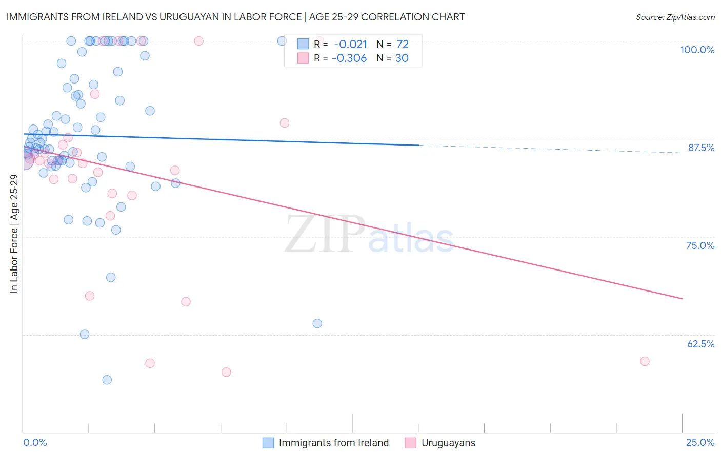 Immigrants from Ireland vs Uruguayan In Labor Force | Age 25-29