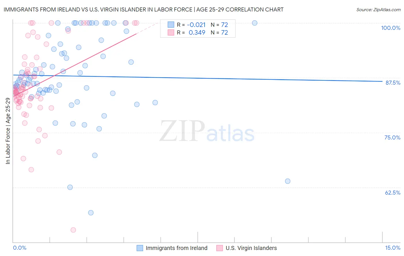 Immigrants from Ireland vs U.S. Virgin Islander In Labor Force | Age 25-29