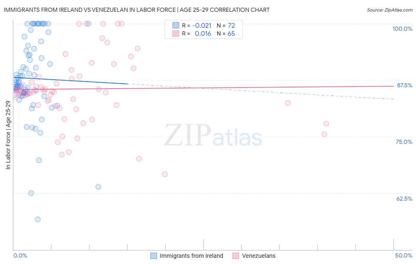 Immigrants from Ireland vs Venezuelan In Labor Force | Age 25-29