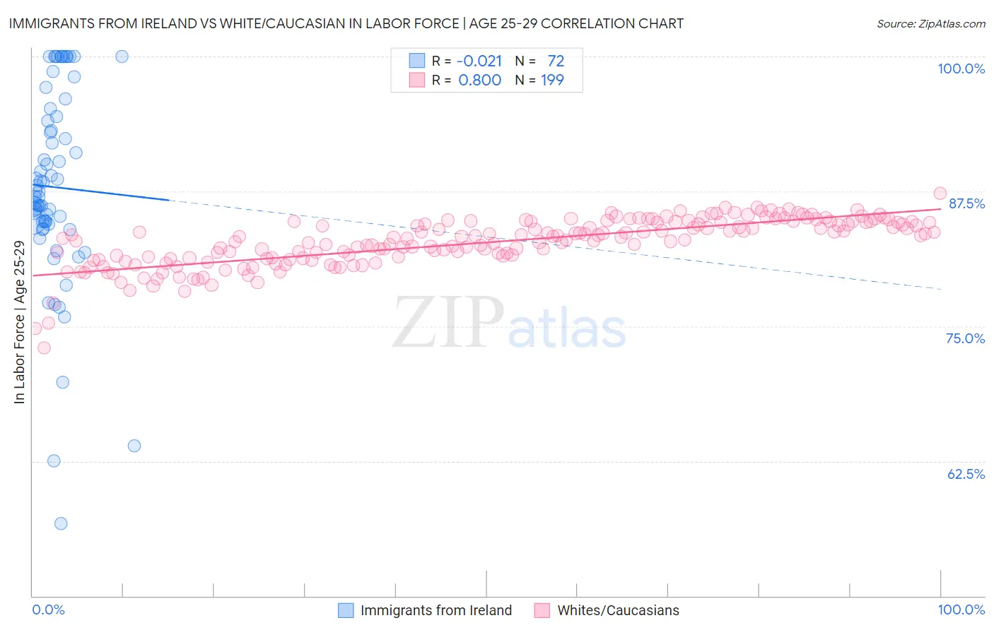 Immigrants from Ireland vs White/Caucasian In Labor Force | Age 25-29