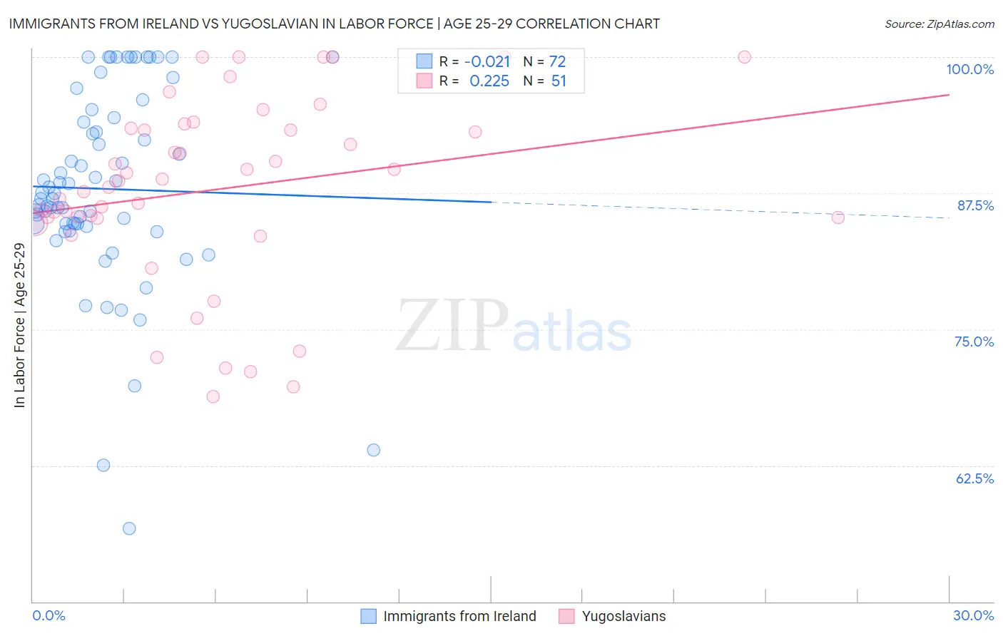 Immigrants from Ireland vs Yugoslavian In Labor Force | Age 25-29