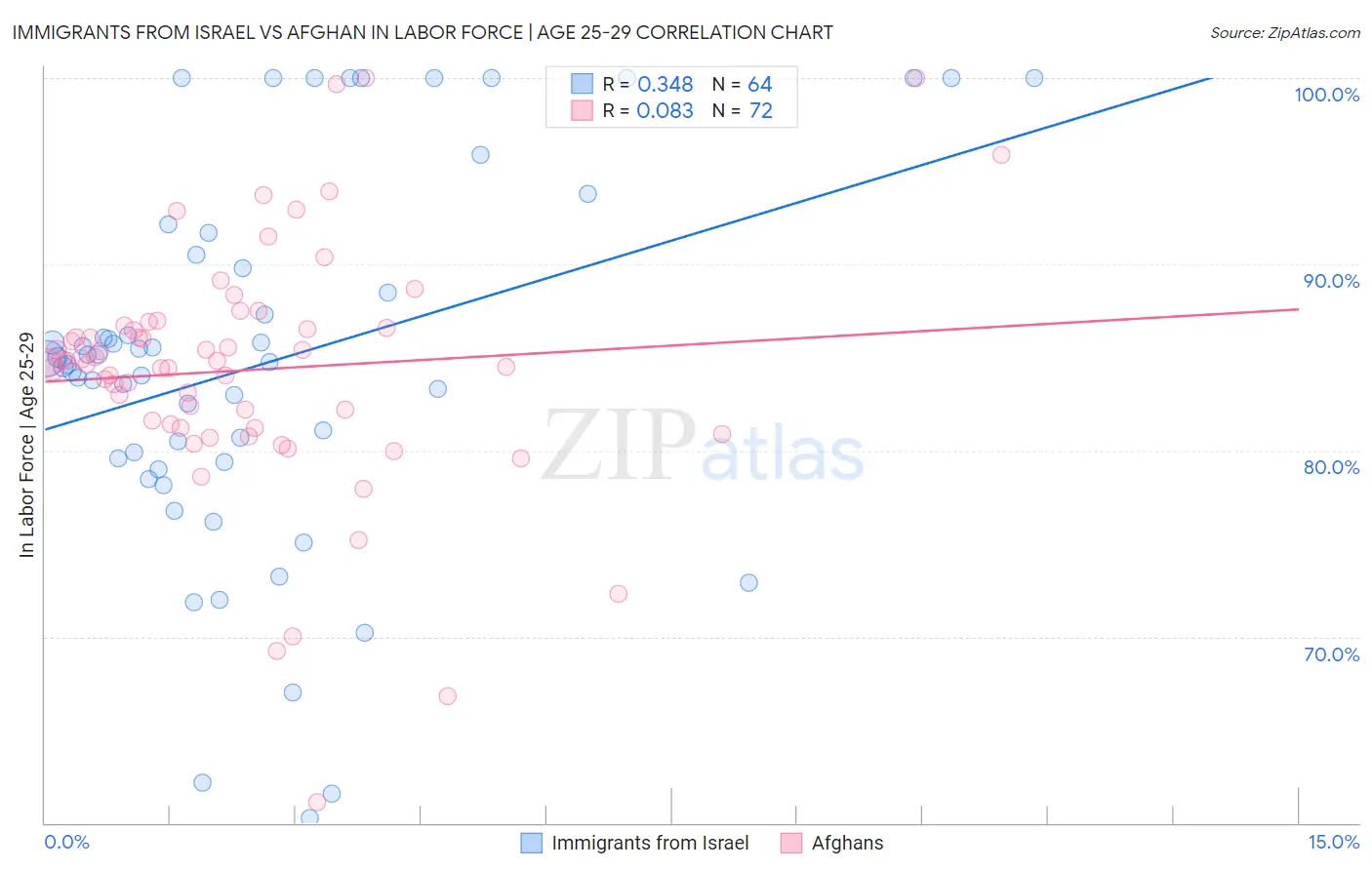 Immigrants from Israel vs Afghan In Labor Force | Age 25-29