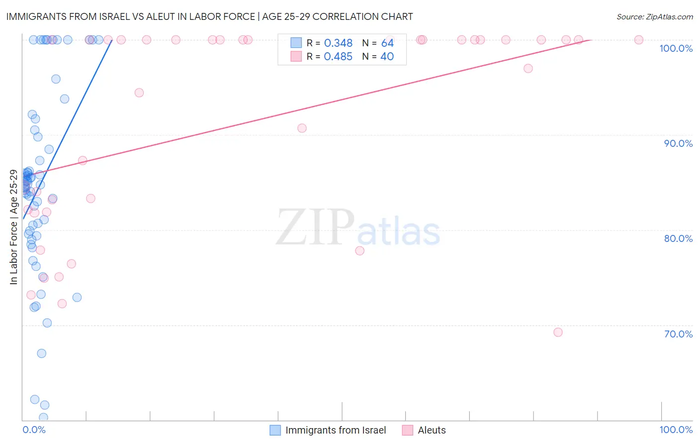 Immigrants from Israel vs Aleut In Labor Force | Age 25-29