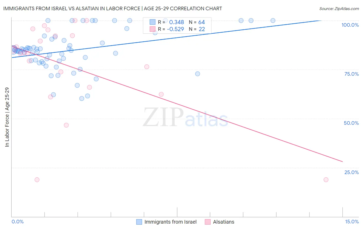 Immigrants from Israel vs Alsatian In Labor Force | Age 25-29