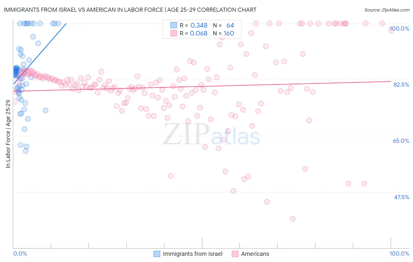 Immigrants from Israel vs American In Labor Force | Age 25-29
