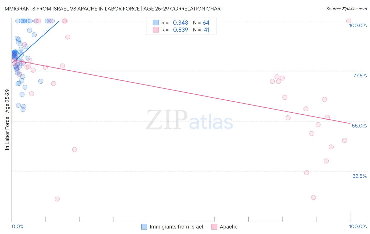 Immigrants from Israel vs Apache In Labor Force | Age 25-29