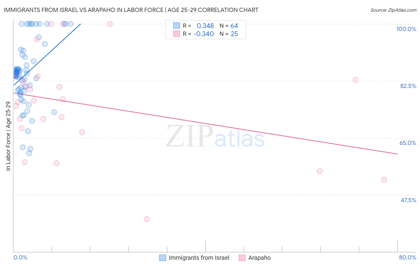 Immigrants from Israel vs Arapaho In Labor Force | Age 25-29