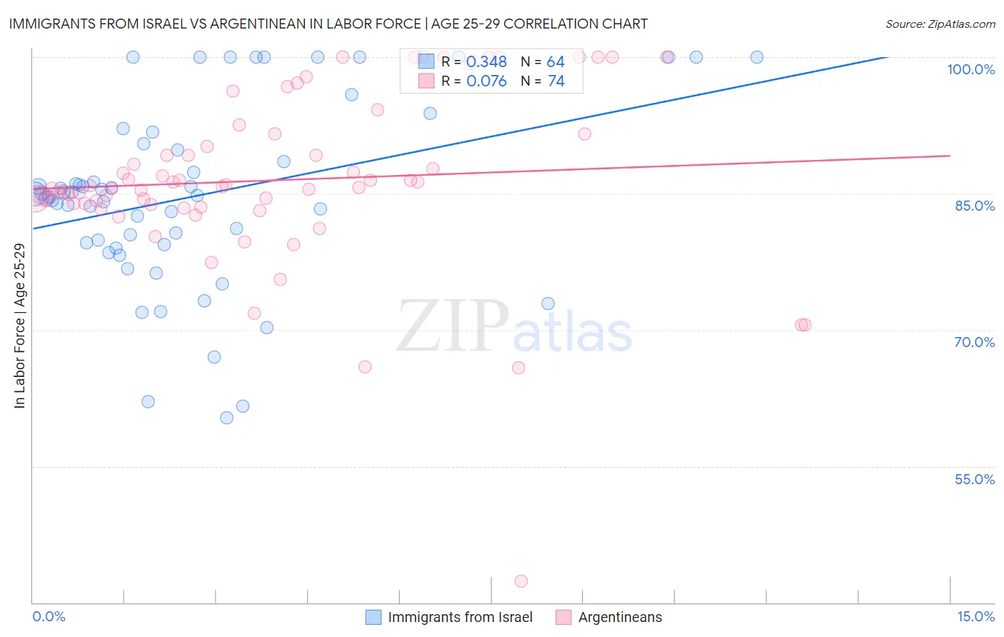 Immigrants from Israel vs Argentinean In Labor Force | Age 25-29