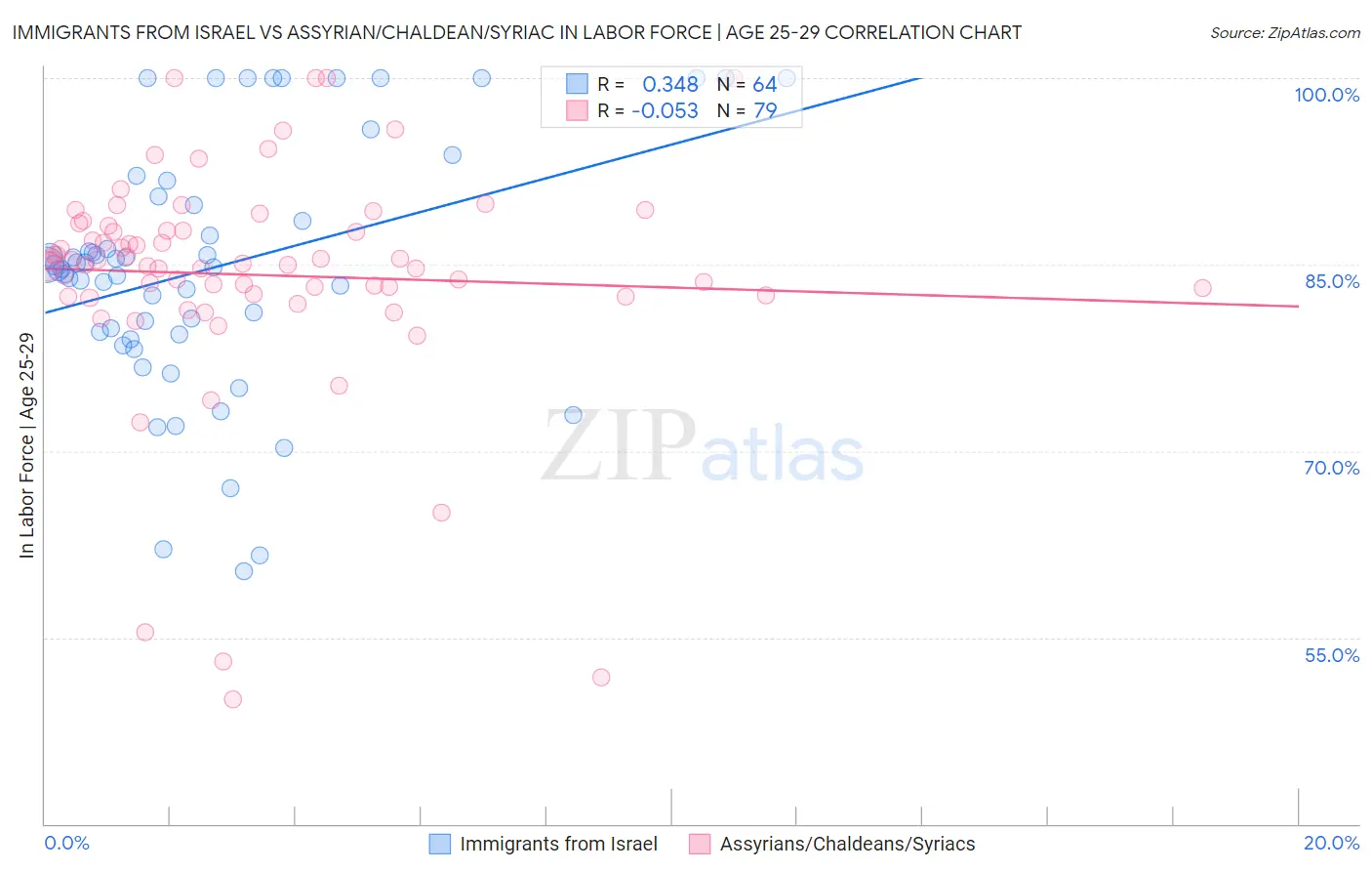 Immigrants from Israel vs Assyrian/Chaldean/Syriac In Labor Force | Age 25-29