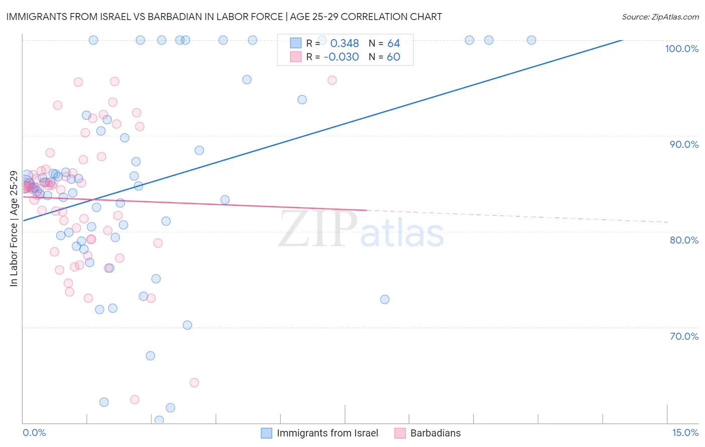Immigrants from Israel vs Barbadian In Labor Force | Age 25-29