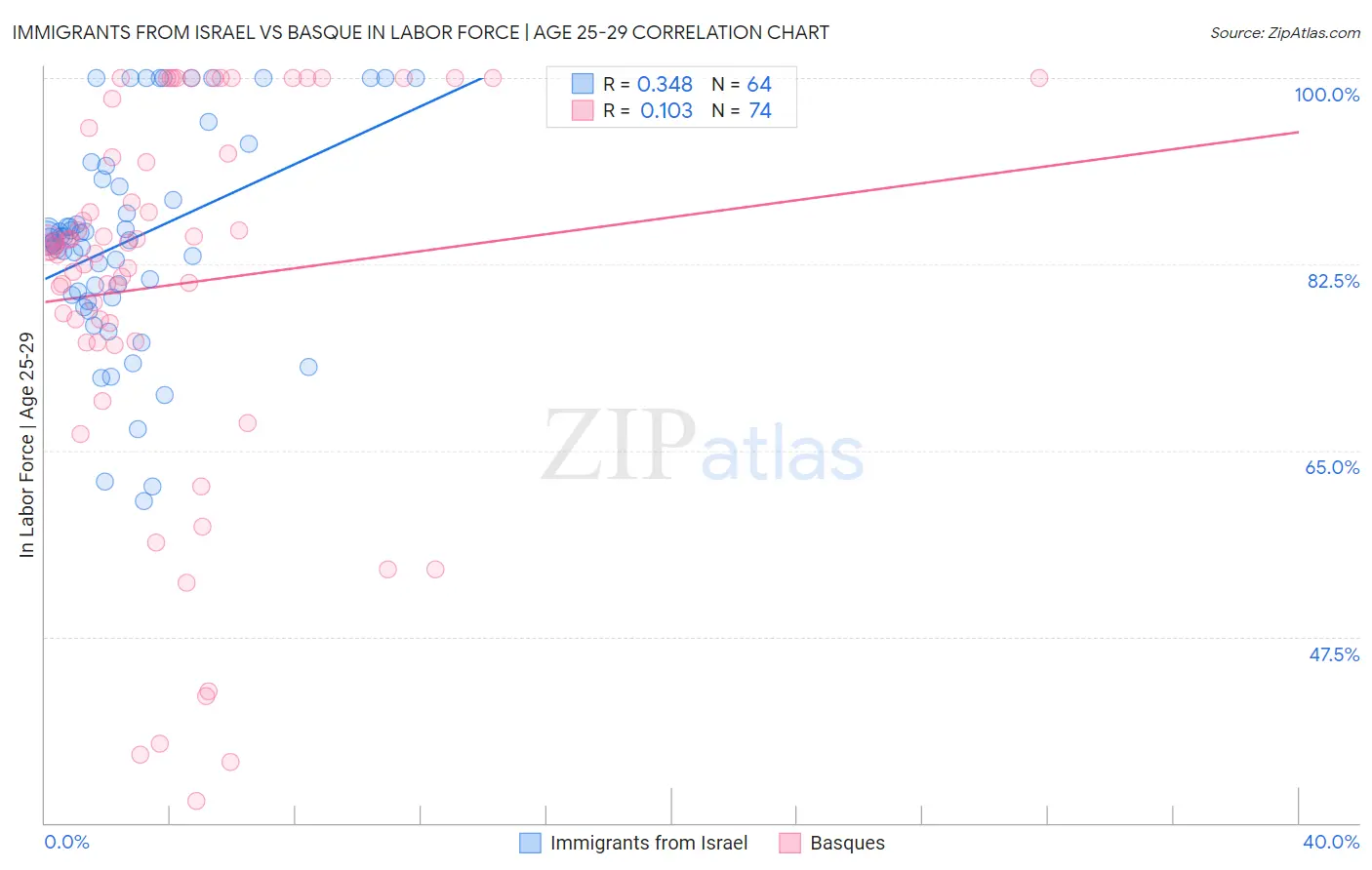 Immigrants from Israel vs Basque In Labor Force | Age 25-29