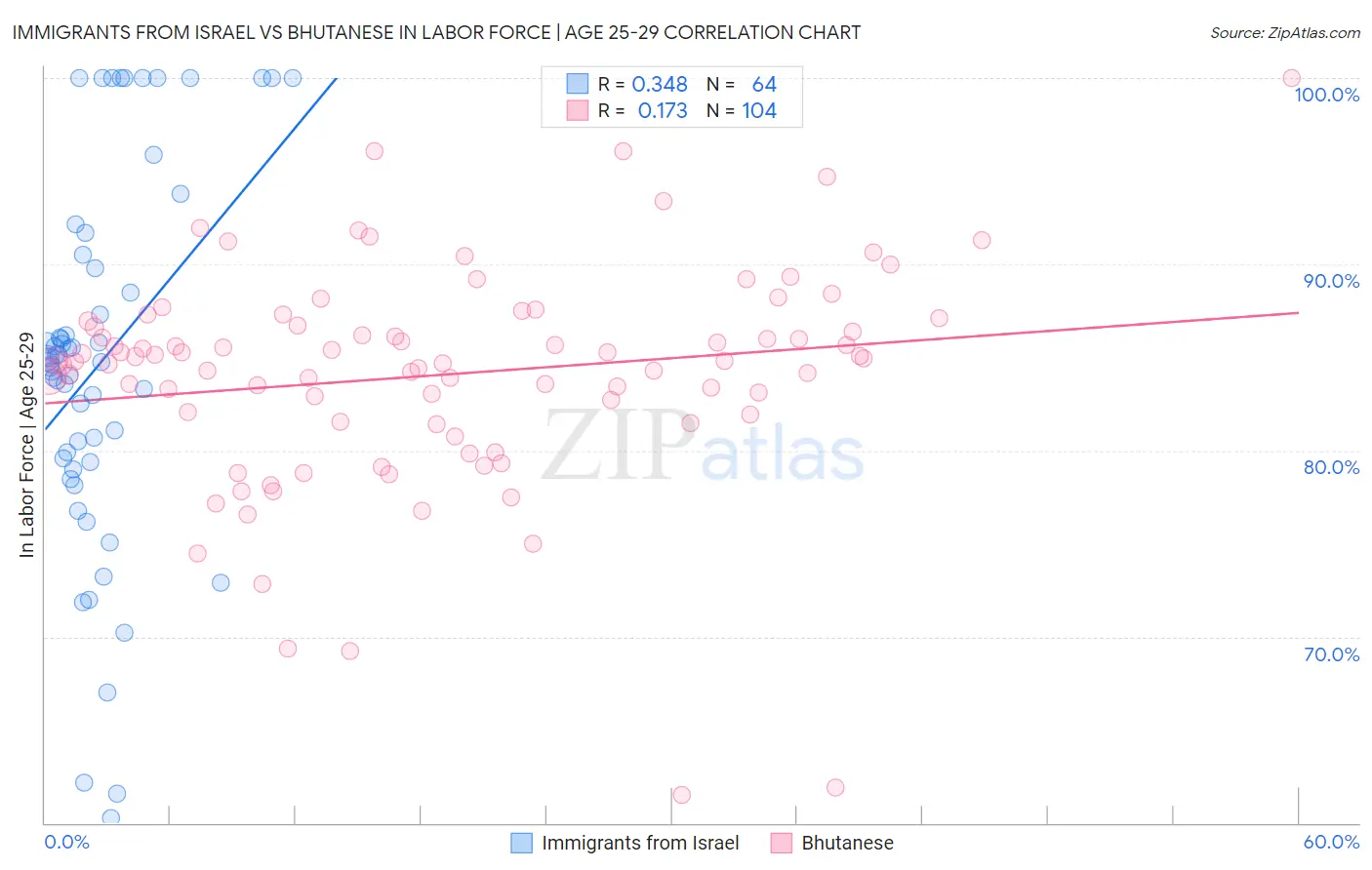 Immigrants from Israel vs Bhutanese In Labor Force | Age 25-29