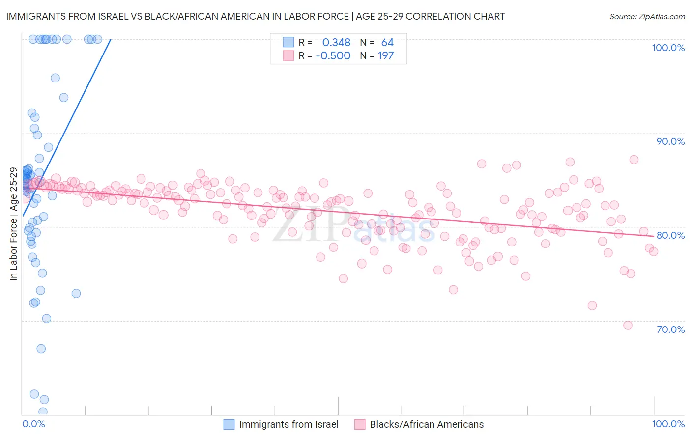 Immigrants from Israel vs Black/African American In Labor Force | Age 25-29
