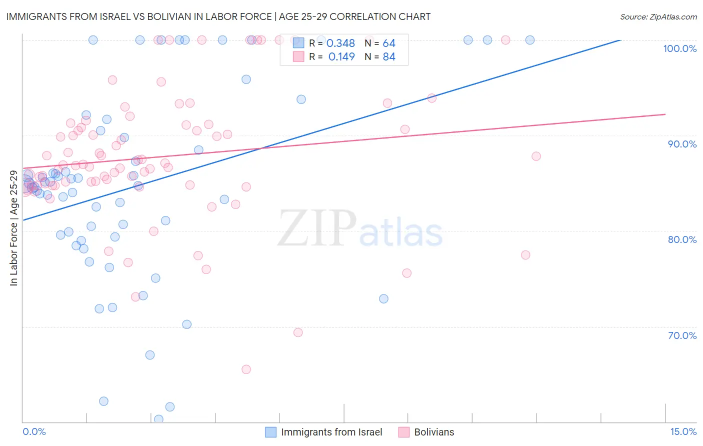 Immigrants from Israel vs Bolivian In Labor Force | Age 25-29