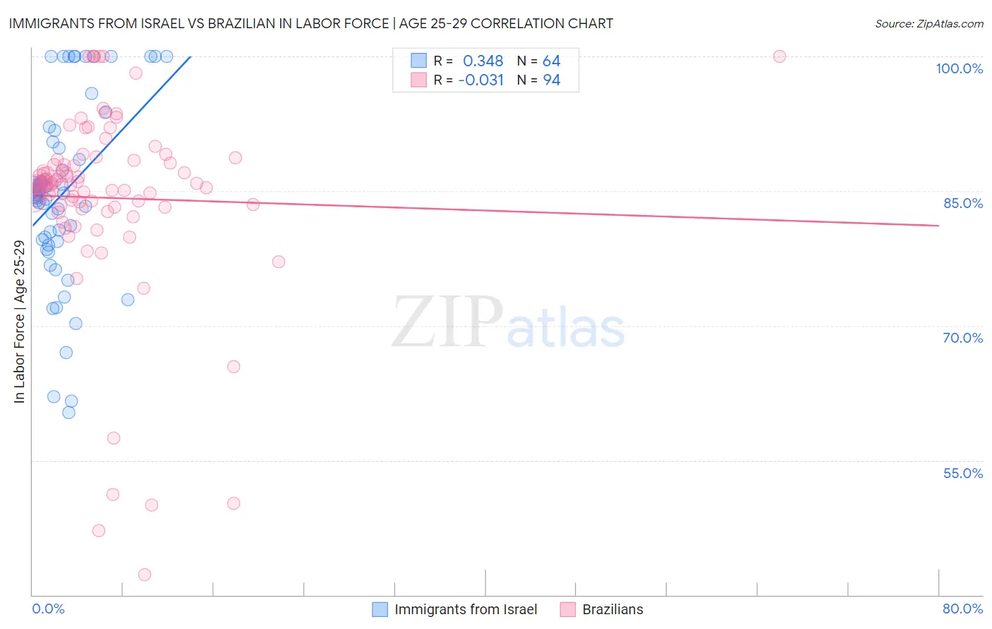 Immigrants from Israel vs Brazilian In Labor Force | Age 25-29