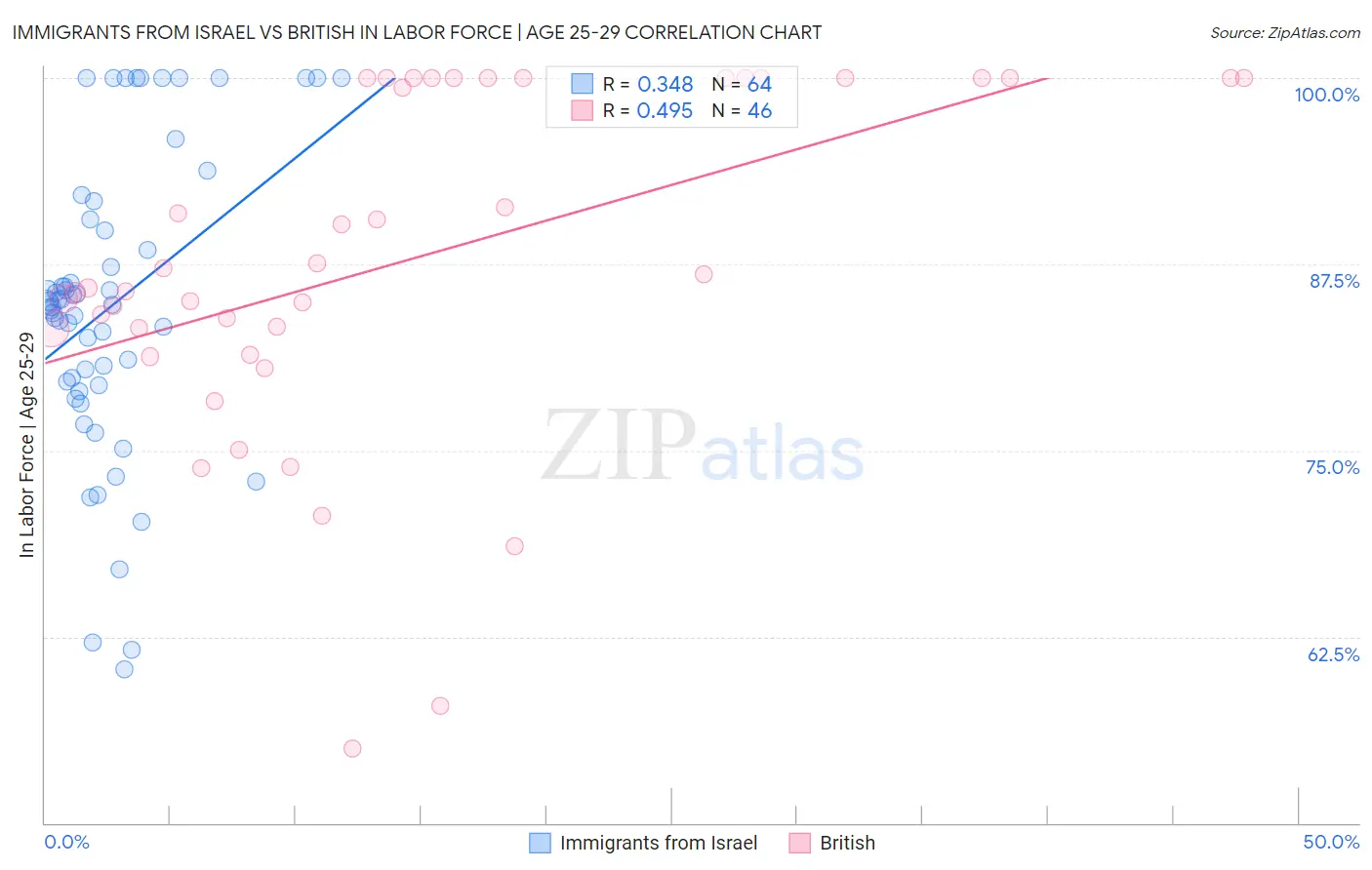 Immigrants from Israel vs British In Labor Force | Age 25-29