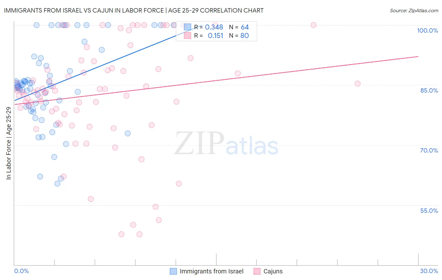 Immigrants from Israel vs Cajun In Labor Force | Age 25-29