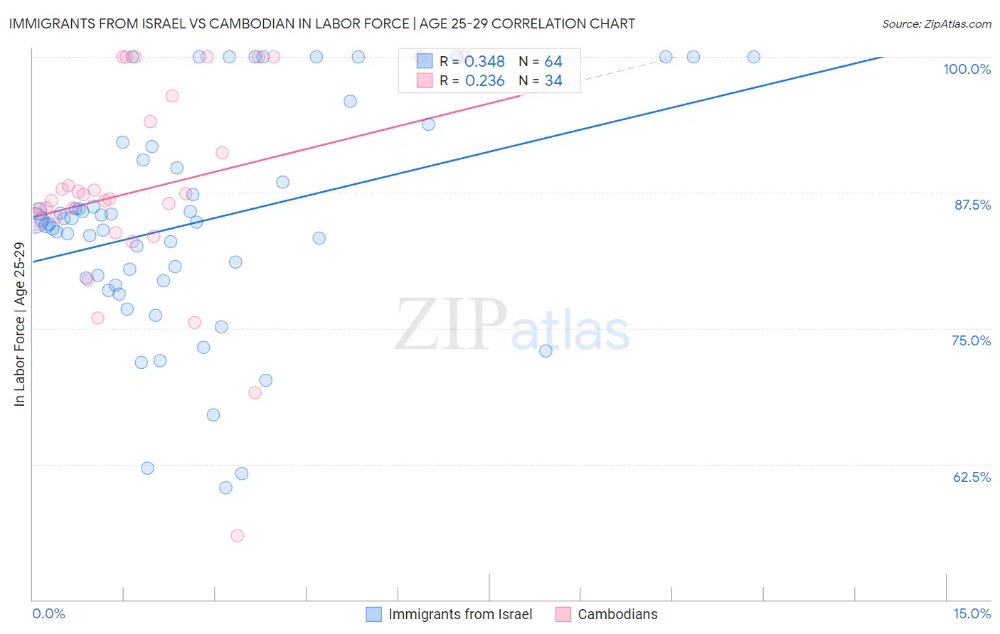 Immigrants from Israel vs Cambodian In Labor Force | Age 25-29