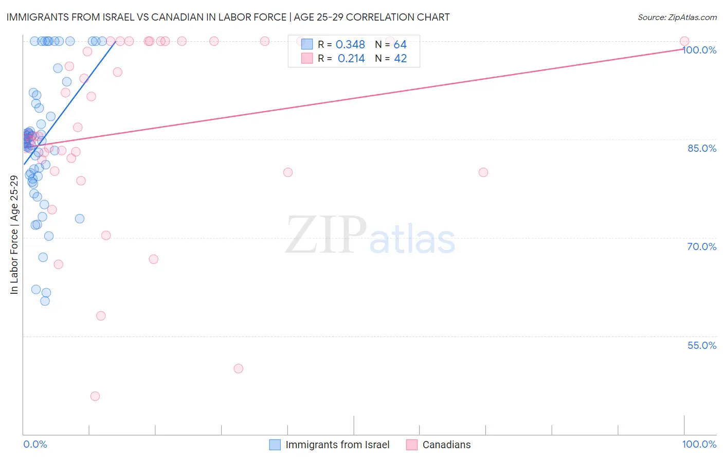 Immigrants from Israel vs Canadian In Labor Force | Age 25-29