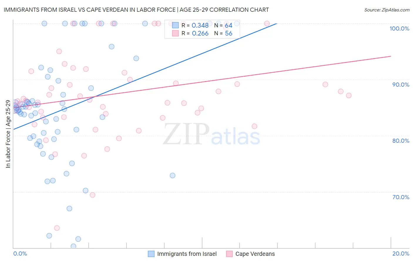 Immigrants from Israel vs Cape Verdean In Labor Force | Age 25-29