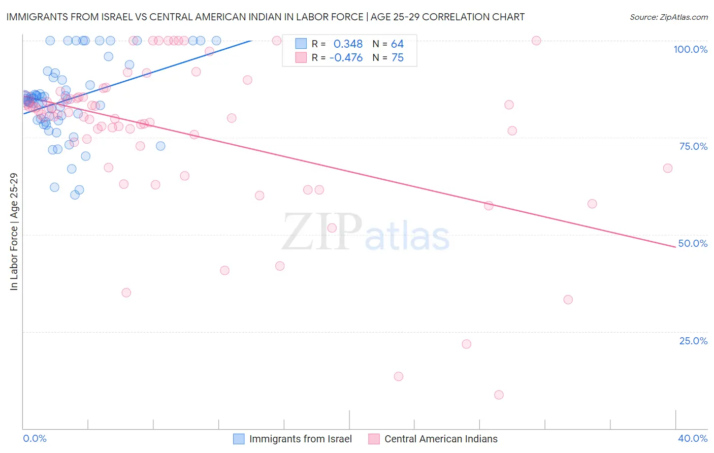 Immigrants from Israel vs Central American Indian In Labor Force | Age 25-29